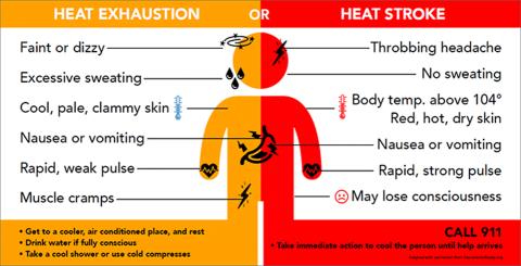 Heat Exhaustion versus Heat Stroke Symptoms
